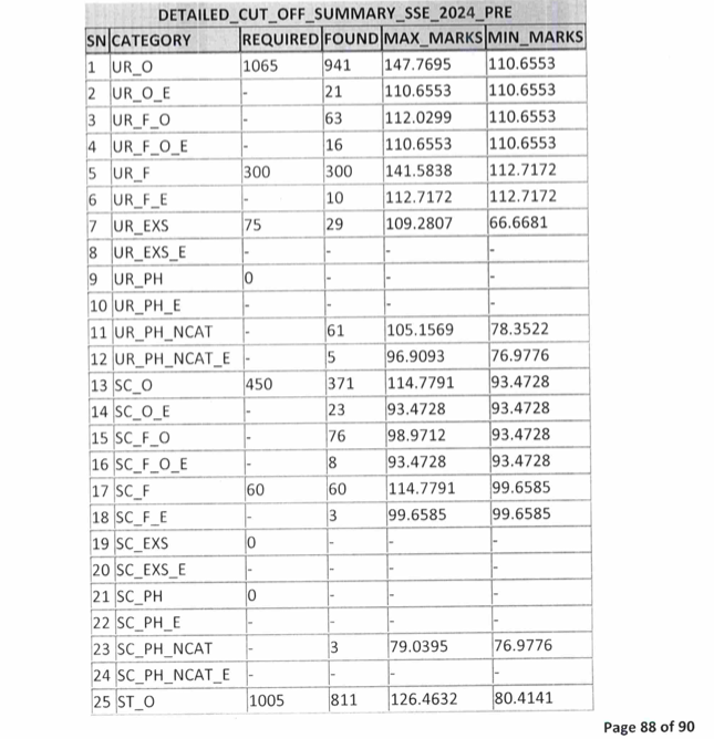 CGPSC SSE Prelims Result 2025 Out, Check Cut Off and Answer Key Here 2 CGPSC SSE Prelims Result 2025 Out, Check Cut Off and Answer Key Here Screenshot 2025 03 12 020927 CGPSC SSE Prelims Result 2025 Out, Check Cut Off and Answer Key Here